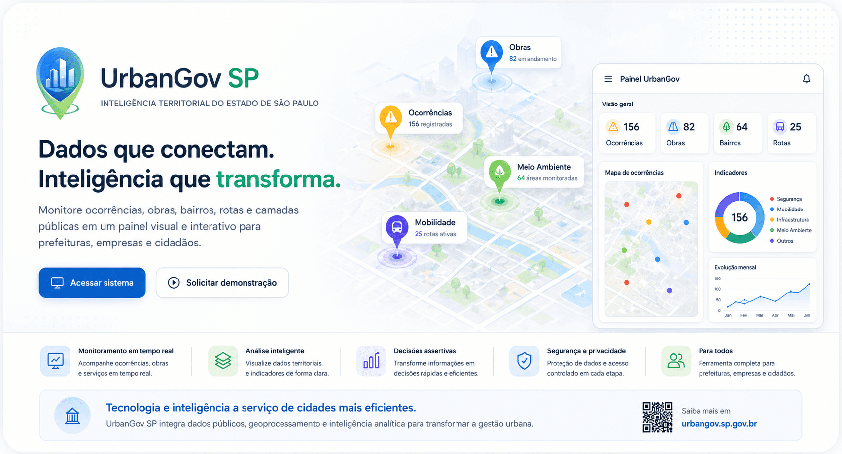 Print do Huba SP com mapa de ocorrências, cartões de obras, mobilidade, meio ambiente e painel de indicadores.